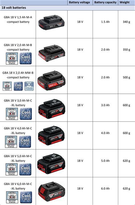 Since 2007, the battery has been fully forwards- and backwards-compatible with all green Bosch tools in the 18 V class. . Bosch 18v battery compatibility chart
